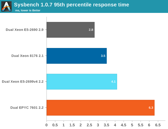 Sysbench 1.0.7 95th percentile response time