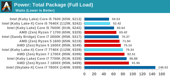 Power: Total Package (Full Load)