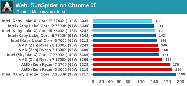Web: SunSpider on Chrome 56