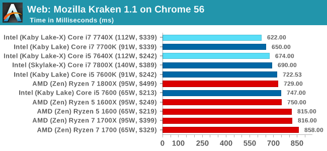 Web: Mozilla Kraken 1.1 on Chrome 56