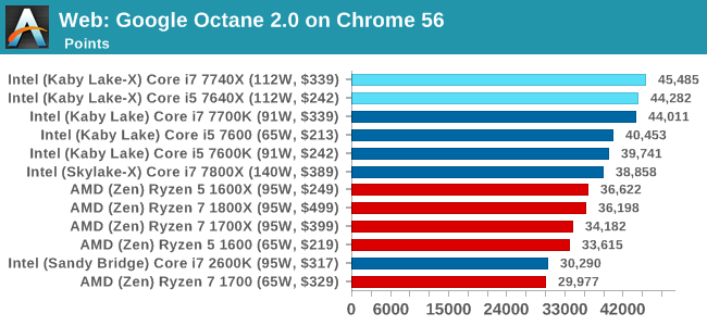 Web: Google Octane 2.0 on Chrome 56