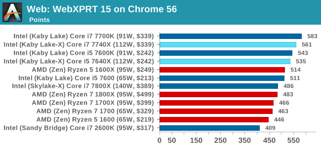 Web: WebXPRT 15 on Chrome 56