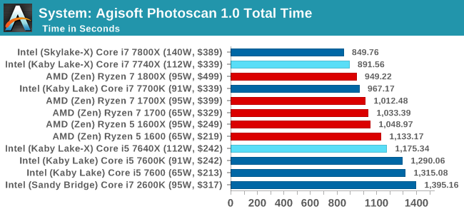 System: Agisoft Photoscan 1.0 Total Time