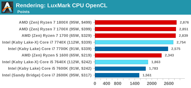 Rendering: LuxMark CPU OpenCL