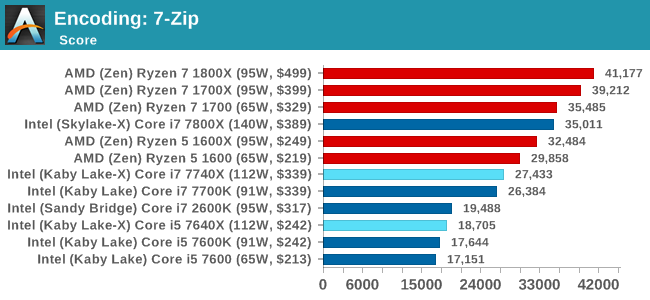 Benchmarking Performance Cpu Encoding Tests The Intel Kaby Lake X I7 7740x And I5 7640x Review The New Single Threaded Champion Oc To 5ghz