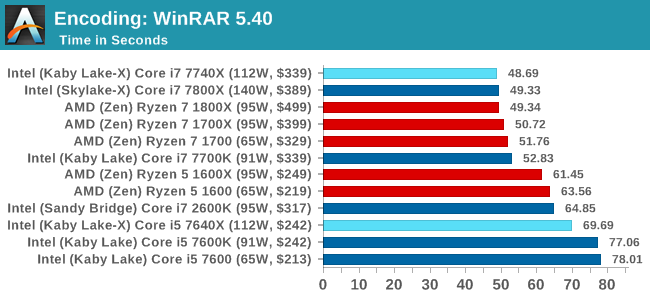 Benchmarking Performance Cpu Encoding Tests The Intel Kaby Lake X I7 7740x And I5 7640x Review The New Single Threaded Champion Oc To 5ghz