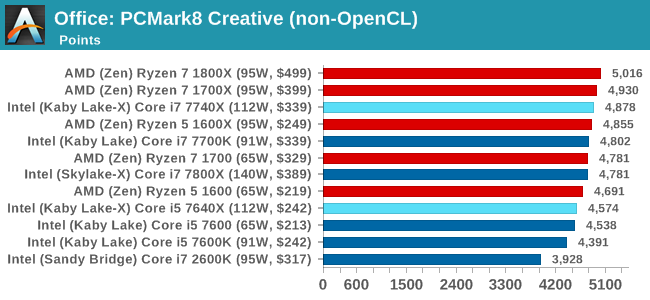 Office: PCMark8 Creative (non-OpenCL)