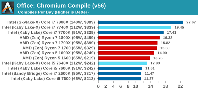 Office: Chromium Compile (v56)