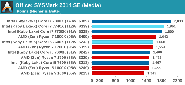 Office: SYSMark 2014 SE (Media)