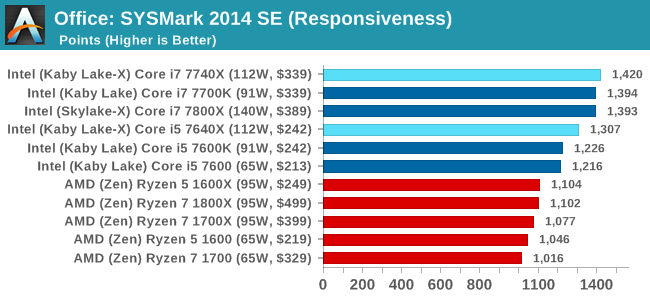 Office: SYSMark 2014 SE (Responsiveness)