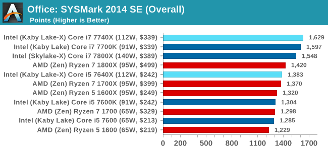 Office: SYSMark 2014 SE (Overall)