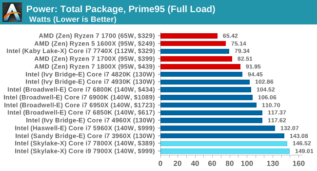 Power Consumption, Test Bed and Setup - The Intel Skylake-X Review