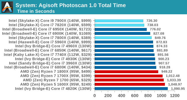 System: Agisoft Photoscan 1.0 Total Time