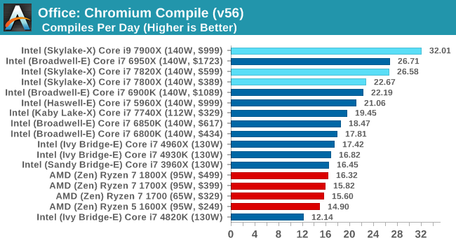 Office: Chromium Compile (v56)