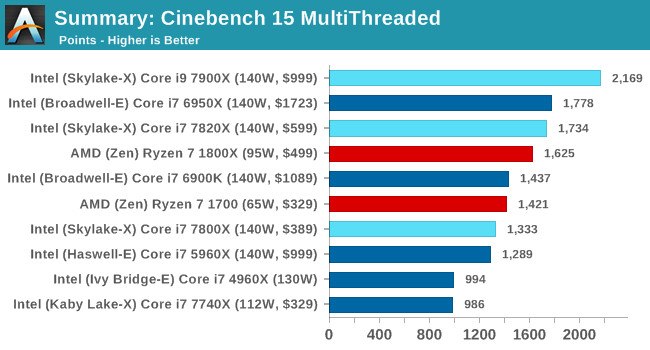 Rendering: CineBench 15 MultiThreaded