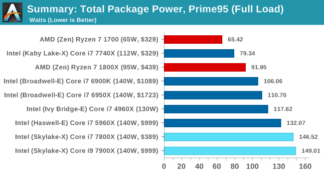 Total Package Power