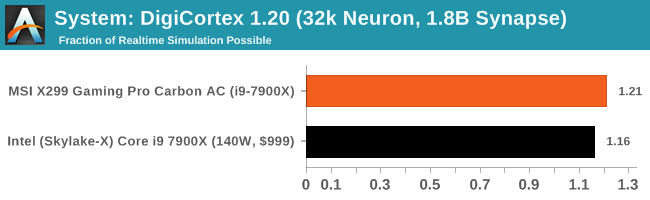 System: DigiCortex 1.20 (32k Neuron, 1.8B Synapse)