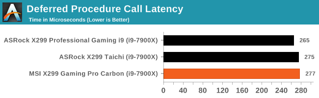 Deferred Procedure Call Latency