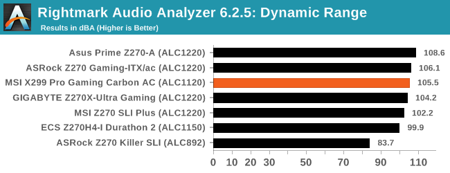 Rightmark Audio Analyzer 6.2.5: Dynamic Range