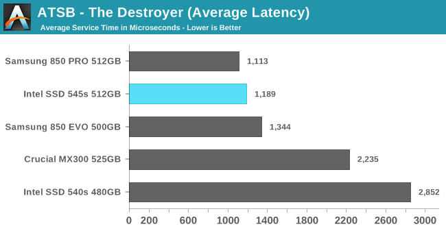 ATSB - The Destroyer (Average Latency)