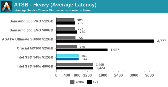 ATSB - Heavy (Average Latency)