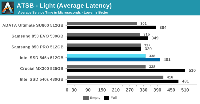 ATSB - Light (Average Latency)