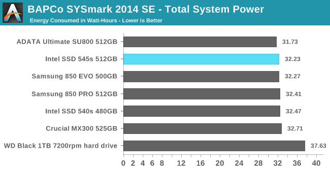 BAPCo SYSmark 2014 SE - Total System Power