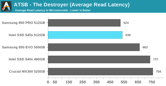 ATSB - The Destroyer (Average Read Latency)