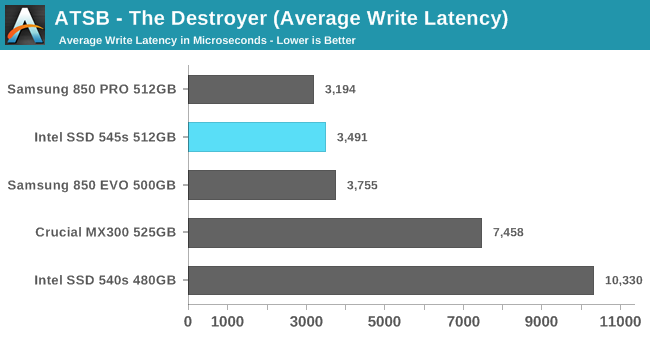 ATSB - The Destroyer (Average Write Latency)