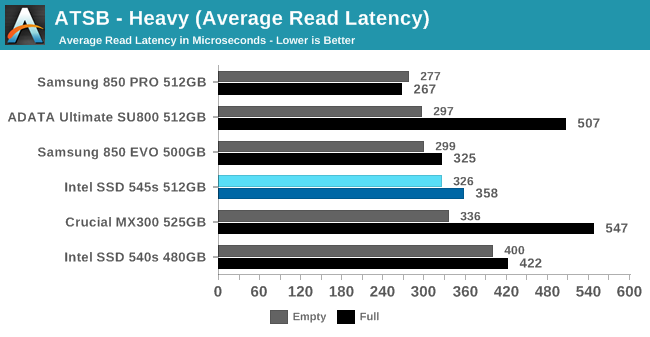 ATSB - Heavy (Average Read Latency)