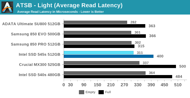 ATSB - Light (Average Read Latency)