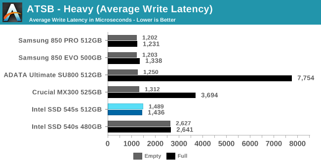 ATSB - Heavy (Average Write Latency)