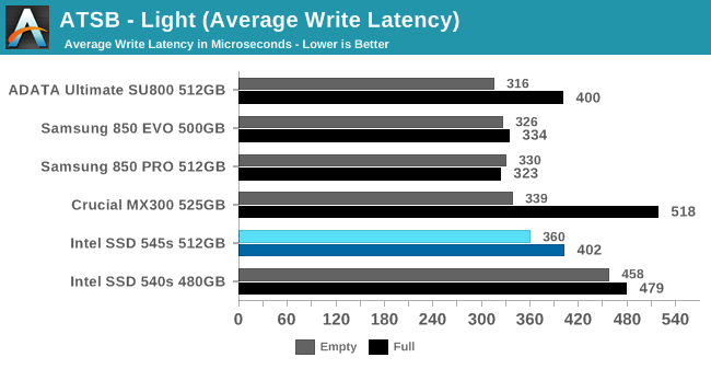 ATSB - Light (Average Write Latency)