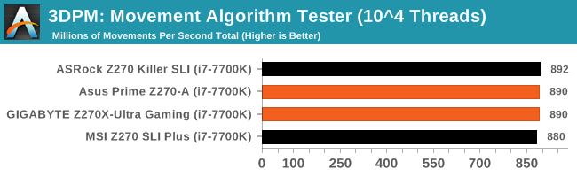 3DPM: Movement Algorithm Tester (10^4 Threads)