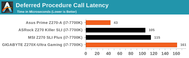 Deferred Procedure Call Latency