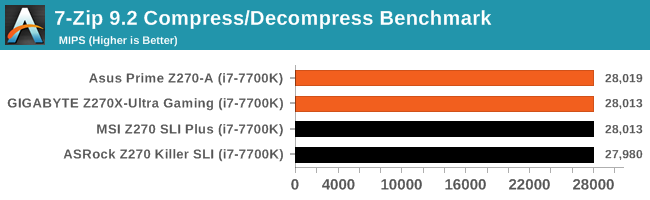 7-Zip 9.2 Compress/Decompress Benchmark