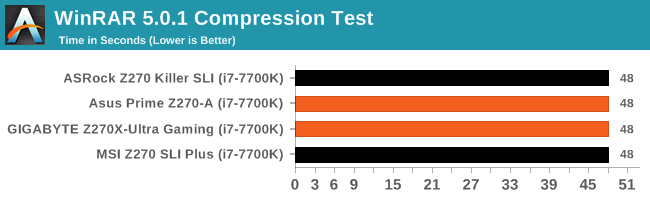 WinRAR 5.0.1 Compression Test