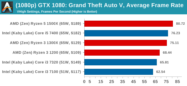 Gaming Performance Grand Theft Auto 1080p 4K The AMD Ryzen 3