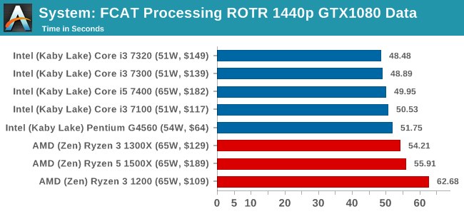 Benchmarking Performance CPU System Tests The AMD Ryzen 3 1300X