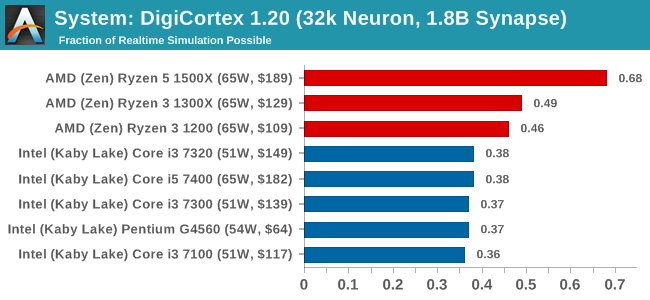 System: DigiCortex 1.20 (32k Neuron, 1.8B Synapse)