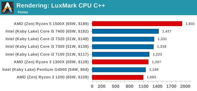 Rendering: LuxMark CPU C++