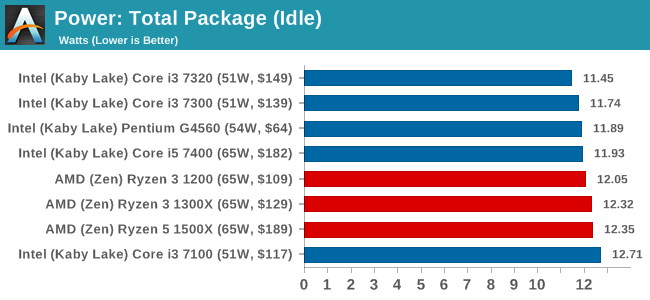 Power Consumption The AMD Ryzen 3 1300X and Ryzen 3 1200 CPU