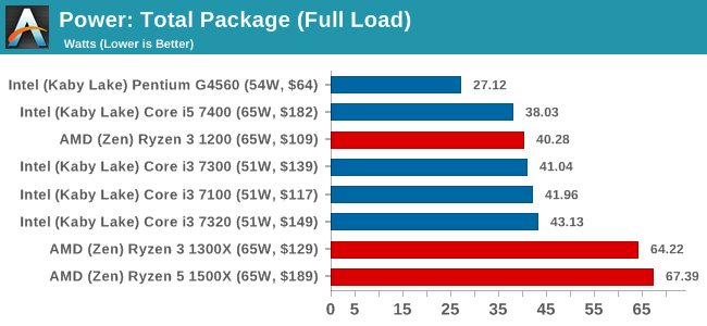 Power Consumption The AMD Ryzen 3 1300X and Ryzen 3 1200 CPU