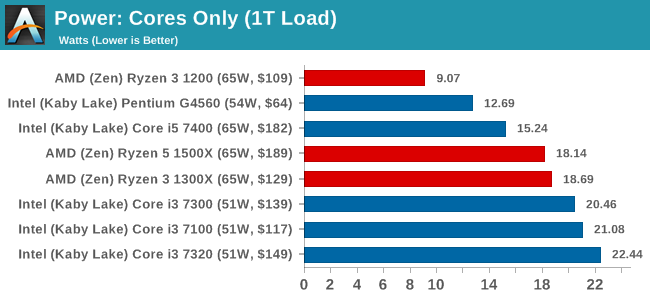 Power Consumption The AMD Ryzen 3 1300X and Ryzen 3 1200 CPU