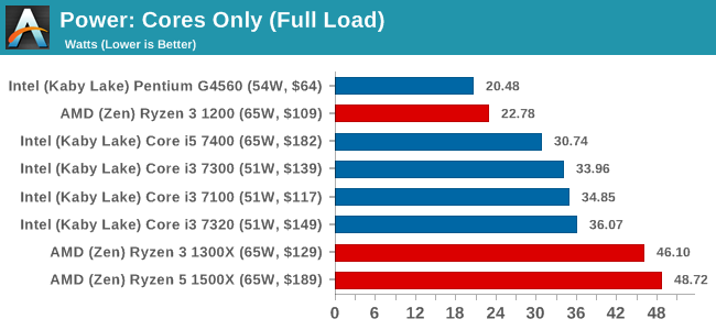 Power: Cores Only (Full Load)