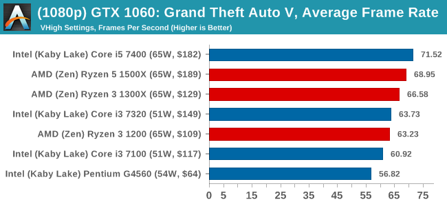 Ryzen 3 gta discount v