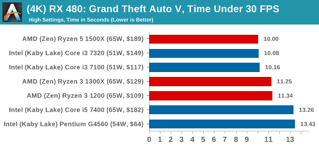 Gaming Performance Grand Theft Auto 1080p 4K The AMD