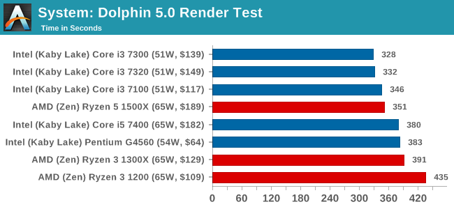 Benchmarking Performance CPU System Tests The AMD Ryzen 3 1300X