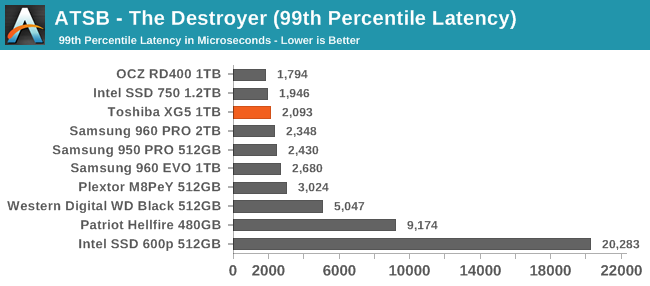 ATSB - The Destroyer (99th Percentile Latency)