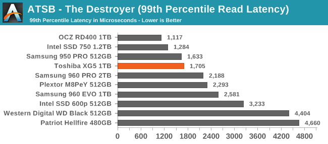 ATSB - The Destroyer (99th Percentile Read Latency)